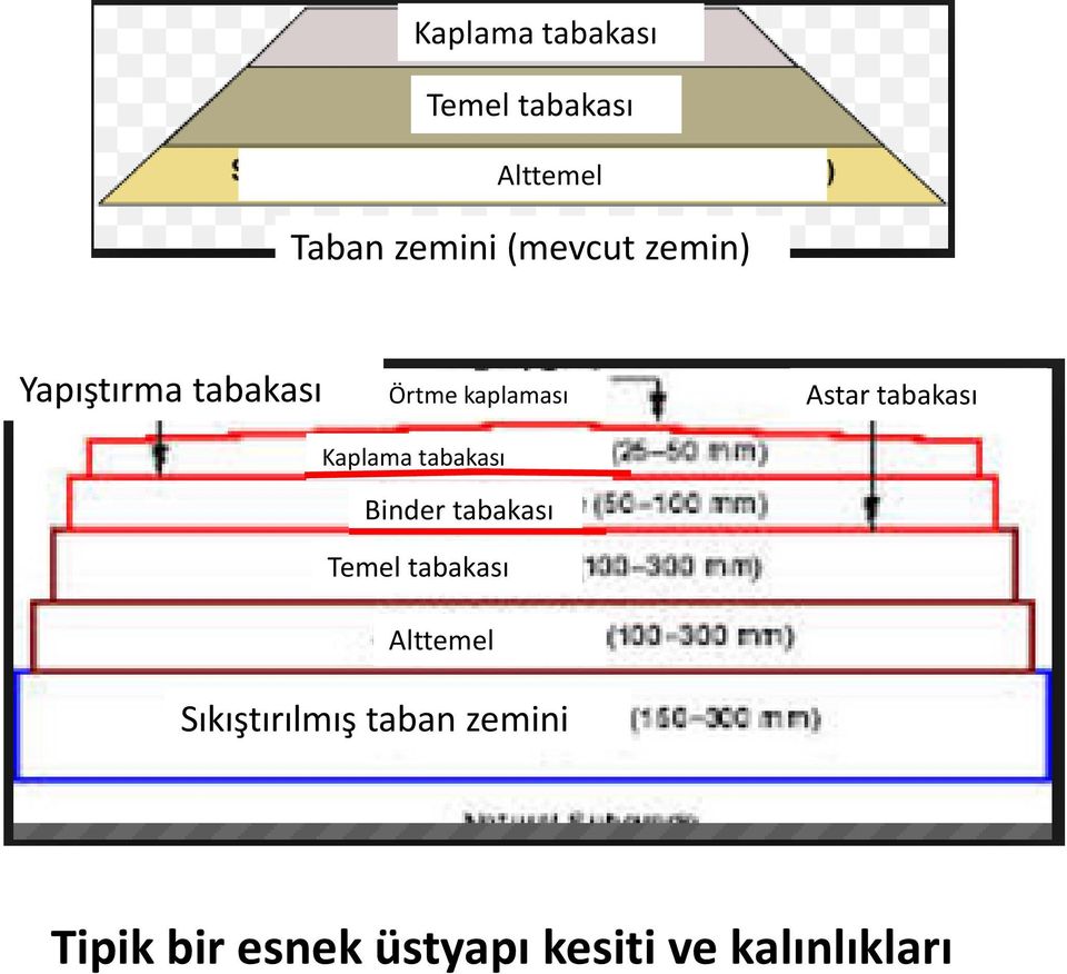 Kaplama tabakası Binder tabakası Temel tabakası Alttemel