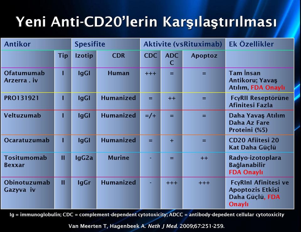 =/+ = = Daha Yavaş Atılım Daha Az Fare Proteini (%5) Ocaratuzumab I IgGI Humanized = + = CD20 Afiitesi 20 Kat Daha Güçlü Tositumomab Bexxar Obinotuzumab Gazyva iv II IgG2a Murine - = ++