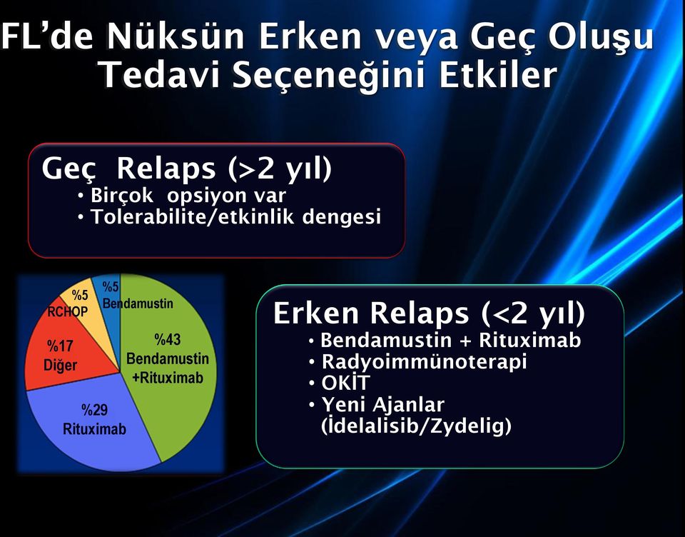 Rituximab %5 Bendamustin %43 Bendamustin +Rituximab Erken Relaps (<2 yıl)