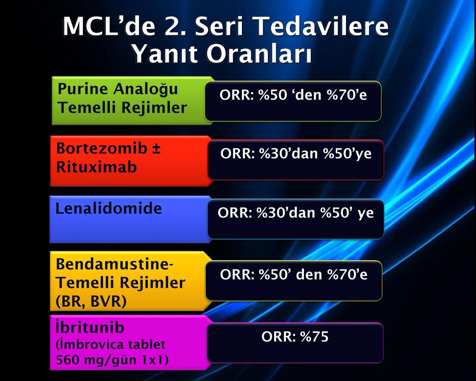 Bortezomib ± Rituximab Lenalidomide ORR: %50 den %70 e ORR: %30 dan