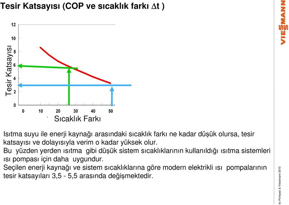 Bu yüzden yerden ısıtma gibi düşük sistem sıcaklıklarının kullanıldığı ısıtma sistemleri ısı pompası için daha