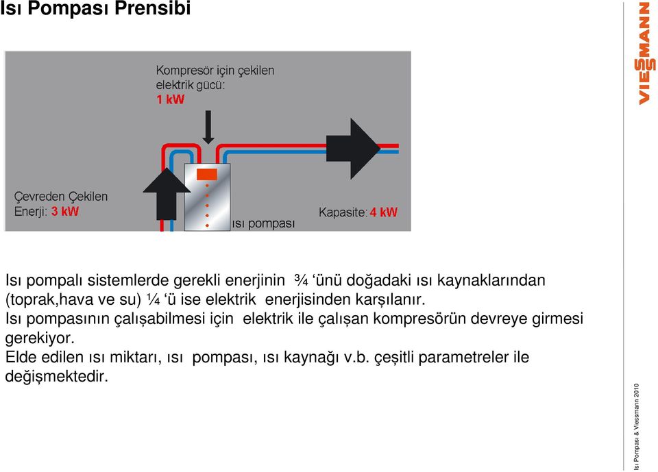 Isı pompasının çalışabilmesi için elektrik ile çalışan kompresörün devreye girmesi