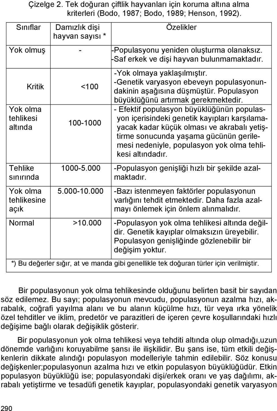 Yok olma tehlikesi altında Tehlike sınırında Kritik <100 Yok olma tehlikesine açık 100-1000 - Yok olmaya yaklaşılmıştır. -Genetik varyasyon ebeveyn populasyonundakinin aşağısına düşmüştür.