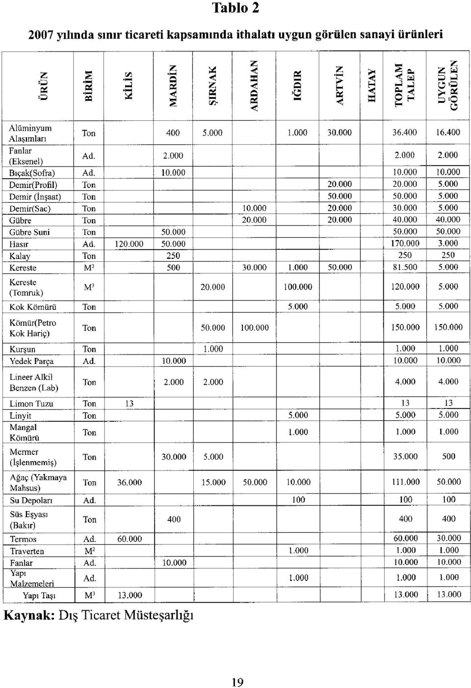 000 40.000 Gübre Suni Ton 50.000 50.000 50.000 Hasır Ad. 120.000 50.000 170.000 3.000 Kalay Ton 250 250 250 Kereste M^ 500 30.000 1.000 50.000 81.500 5.000 Kereste (Tomruk) M^ 20.000 100.000 120.