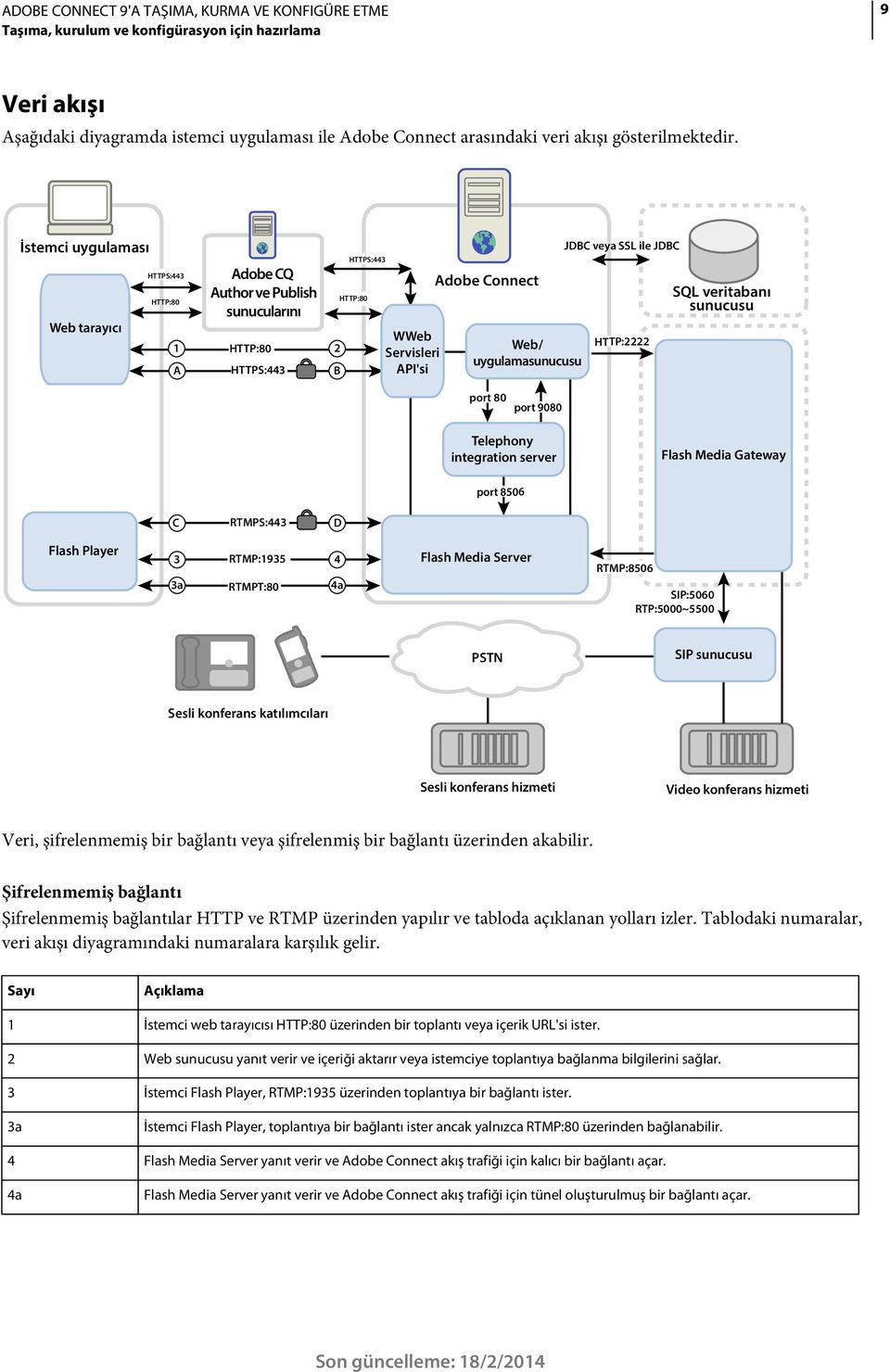 veya SSL ile JDBC HTTP:2222 SQL veritabanı sunucusu port 80 port 9080 Telephony integration server Flash Media Gateway port 8506 C RTMPS:443 D Flash Player 3 3a RTMP:1935 RTMPT:80 4 4a Flash Media