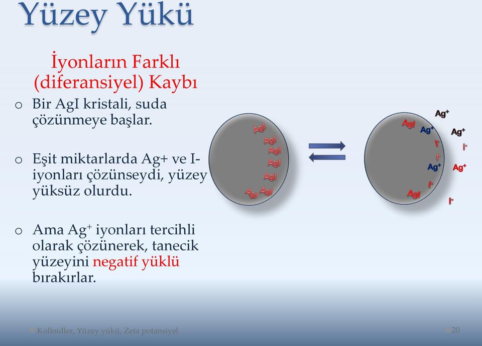 o Eşit miktarlarda Ag+ ve I- iyonları çözünseydi, yüzey yüksüz olurdu.