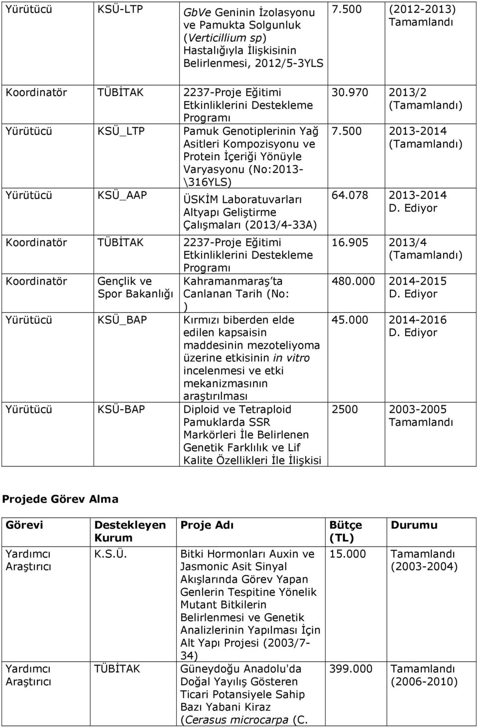 (2013/4-33A) Koordinatör TÜBİTAK 2237-Proje Eğitimi Etkinliklerini Destekleme Programı Koordinatör Gençlik ve Spor Bakanlığı Kahramanmaraş ta Canlanan Tarih (No: ) Yürütücü KSÜ_BAP Kırmızı biberden