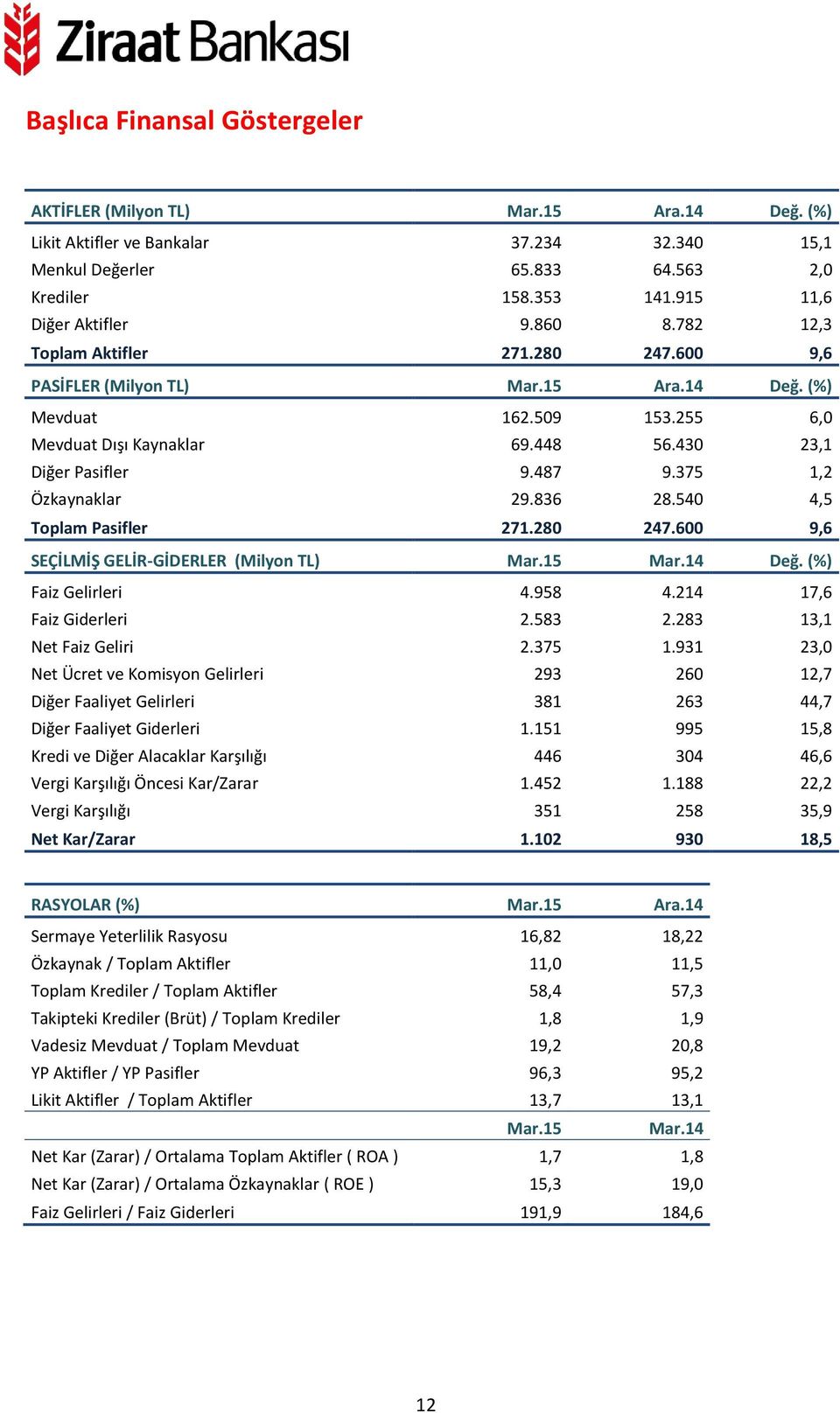 375 1,2 Özkaynaklar 29.836 28.540 4,5 Toplam Pasifler 271.280 247.600 9,6 SEÇİLMİŞ GELİR-GİDERLER (Milyon TL) Mar.15 Mar.14 Değ. (%) Faiz Gelirleri 4.958 4.214 17,6 Faiz Giderleri 2.583 2.