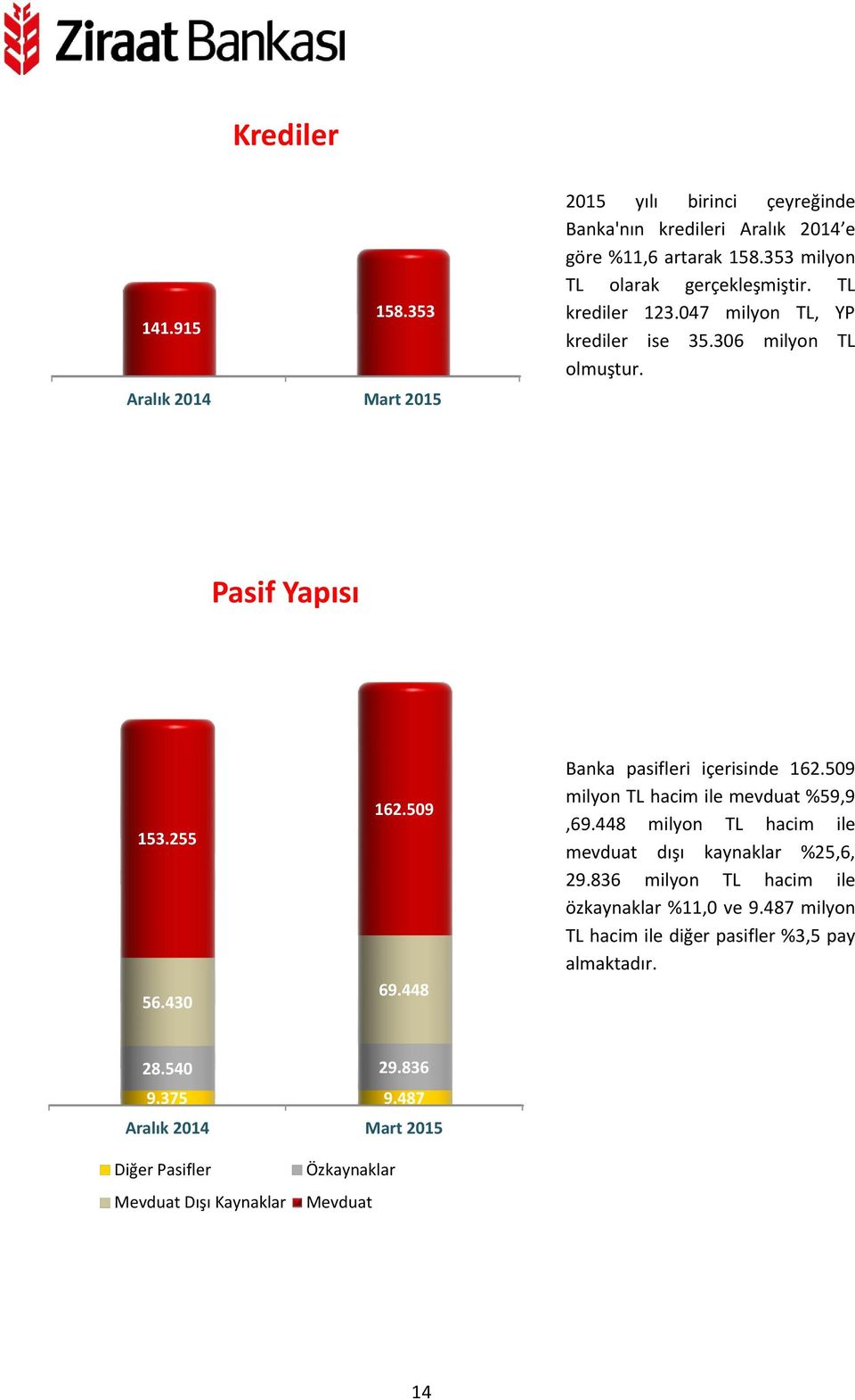 448 Banka pasifleri içerisinde 162.509 milyon TL hacim ile mevduat %59,9,69.448 milyon TL hacim ile mevduat dışı kaynaklar %25,6, 29.