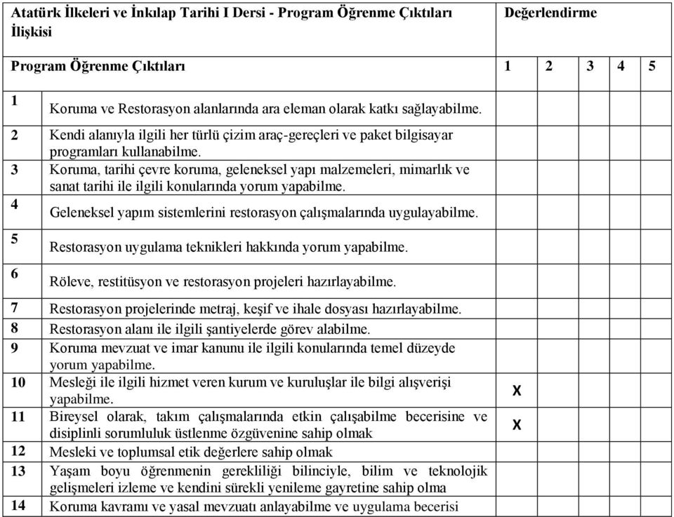 3 Koruma, tarihi çevre koruma, geleneksel yapı malzemeleri, mimarlık ve sanat tarihi ile ilgili konularında yorum yapabilme. 4 Geleneksel yapım sistemlerini restorasyon çalışmalarında uygulayabilme.