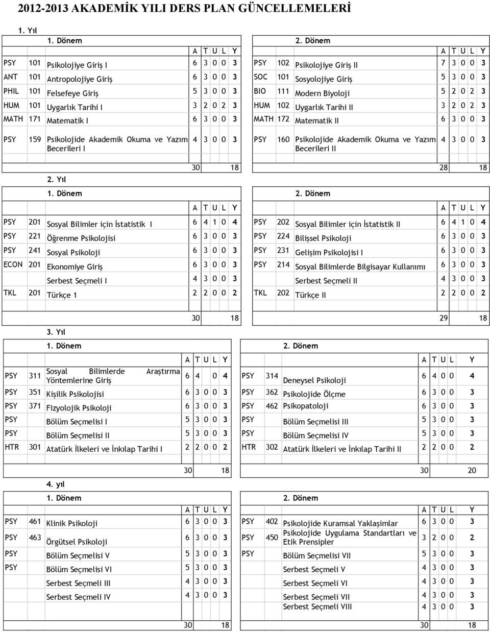 Giriş 5 3 0 0 3 BIO 111 Modern Biyoloji 5 2 0 2 3 HUM 101 Uygarlık Tarihi I 3 2 0 2 3 HUM 102 Uygarlık Tarihi II 3 2 0 2 3 MATH 171 Matematik I 6 3 0 0 3 MATH 172 Matematik II 6 3 0 0 3 PSY 159