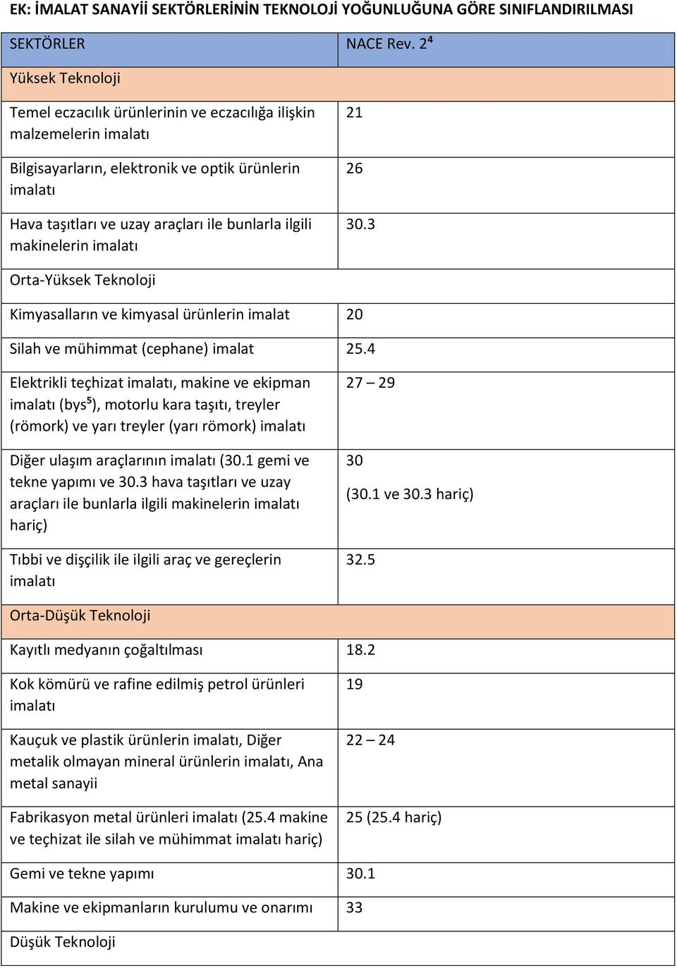 makinelerin imalatı 21 26 30.3 Orta-Yüksek Teknoloji Kimyasalların ve kimyasal ürünlerin imalat 20 Silah ve mühimmat (cephane) imalat 25.