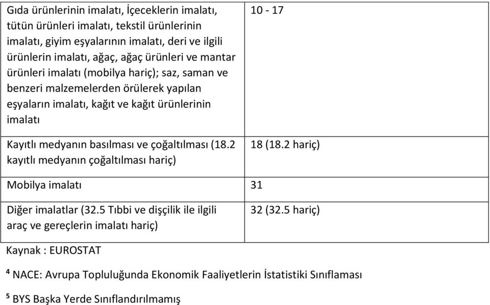 medyanın basılması ve çoğaltılması (18.2 kayıtlı medyanın çoğaltılması hariç) 10-17 18 (18.2 hariç) Mobilya imalatı 31 Diğer imalatlar (32.