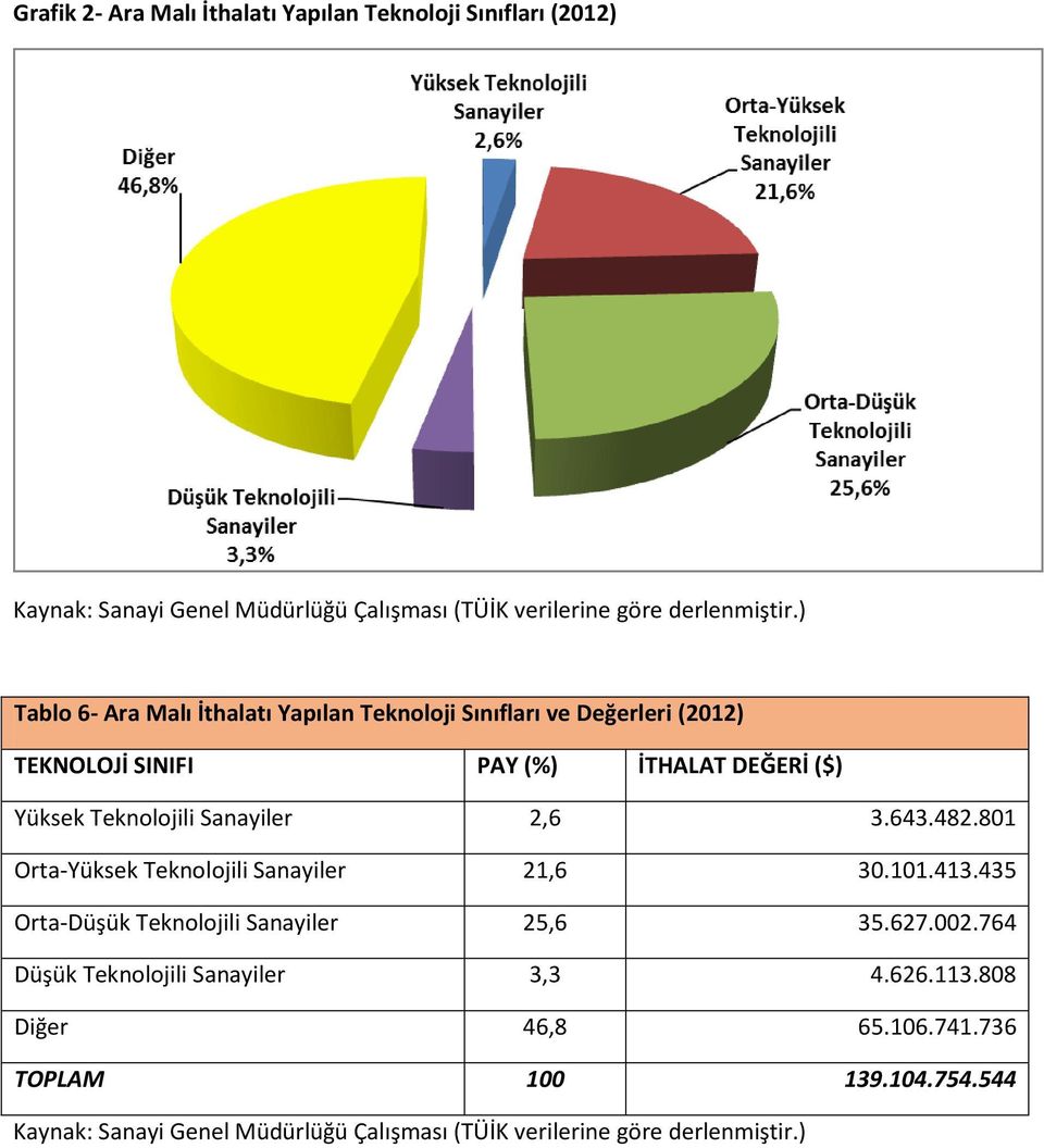 643.482.801 Orta-Yüksek Teknolojili Sanayiler 21,6 30.101.413.435 Orta-Düşük Teknolojili Sanayiler 25,6 35.