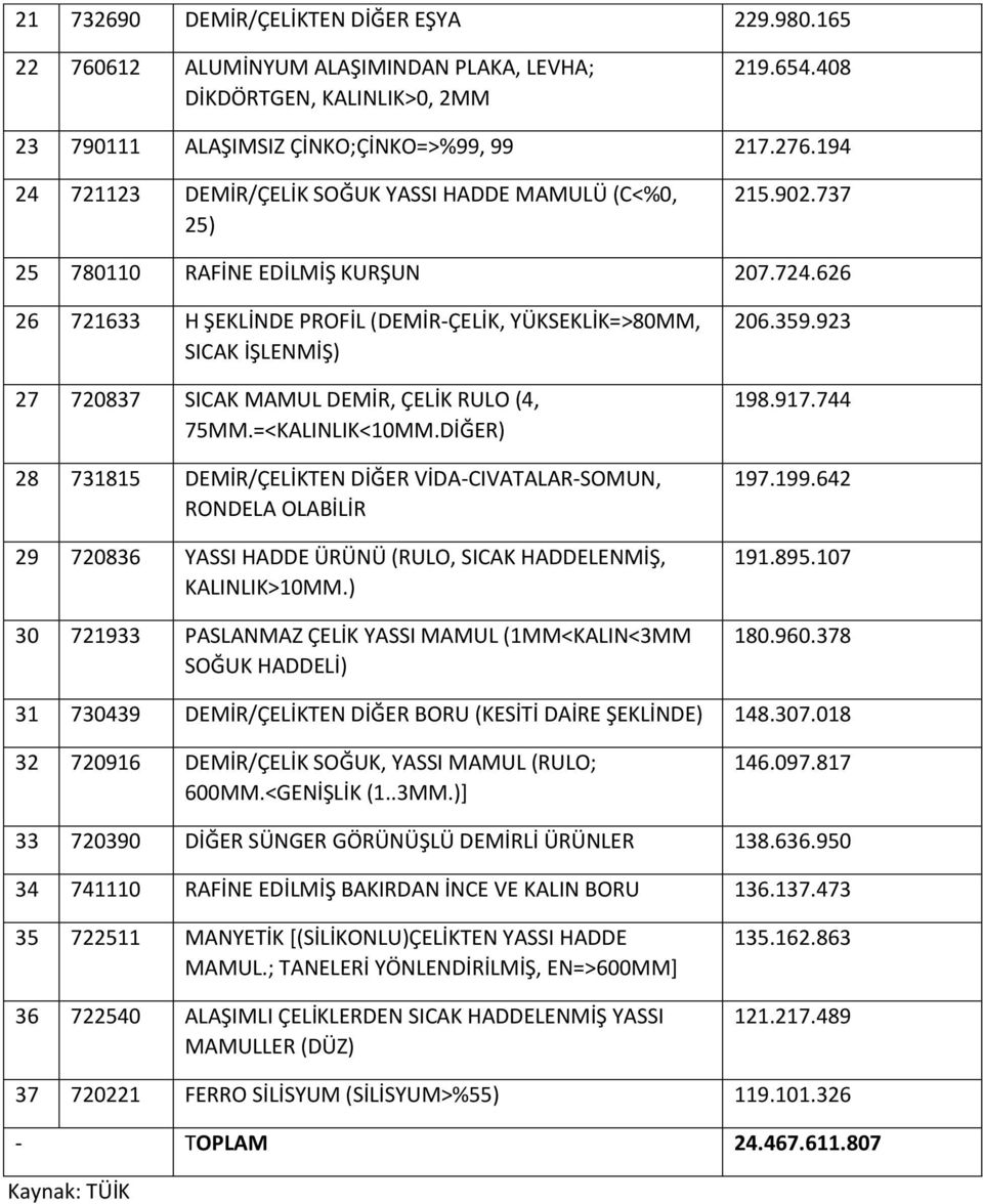 626 26 721633 H ŞEKLİNDE PROFİL (DEMİR-ÇELİK, YÜKSEKLİK=>80MM, SICAK İŞLENMİŞ) 27 720837 SICAK MAMUL DEMİR, ÇELİK RULO (4, 75MM.=<KALINLIK<10MM.