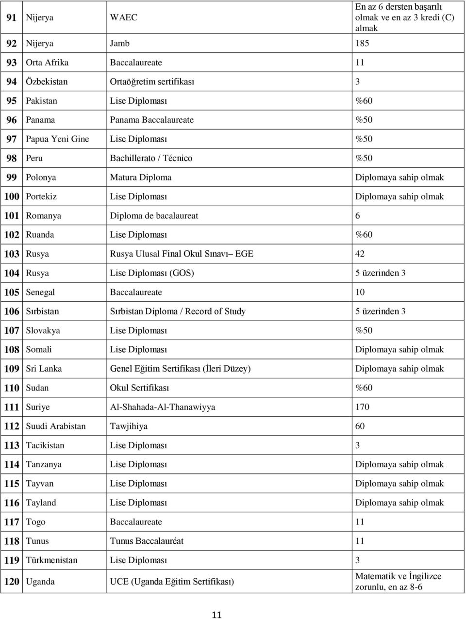 olmak 101 Romanya Diploma de bacalaureat 6 102 Ruanda Lise Diploması %60 103 Rusya Rusya Ulusal Final Okul Sınavı EGE 42 104 Rusya Lise Diploması (GOS) 5 üzerinden 3 105 Senegal Baccalaureate 10 106