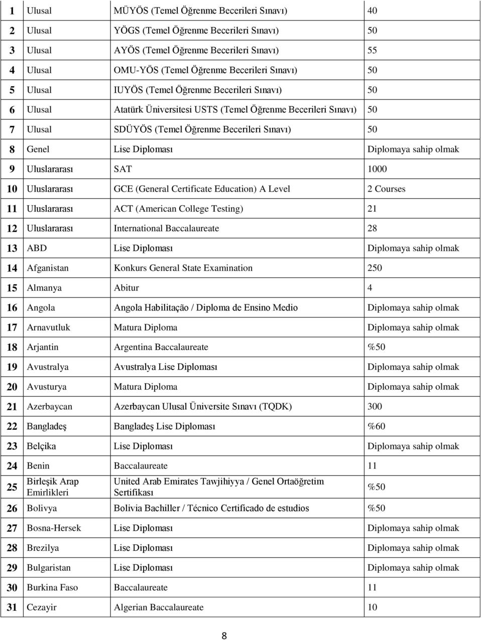 Lise Diploması Diplomaya sahip olmak 9 Uluslararası SAT 1000 10 Uluslararası GCE (General Certificate Education) A Level 2 Courses 11 Uluslararası ACT (American College Testing) 21 12 Uluslararası