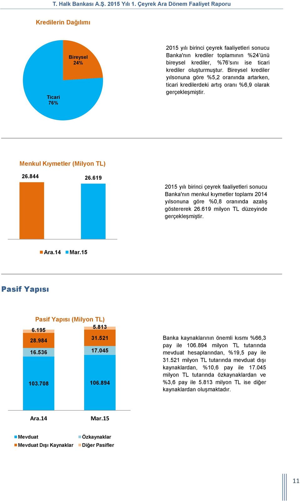 619 2015 yılı birinci çeyrek faaliyetleri sonucu Banka'nın menkul kıymetler toplamı 2014 yılsonuna göre %0,8 oranında azalış göstererek 26.619 milyon TL düzeyinde gerçekleşmiştir. Ara.