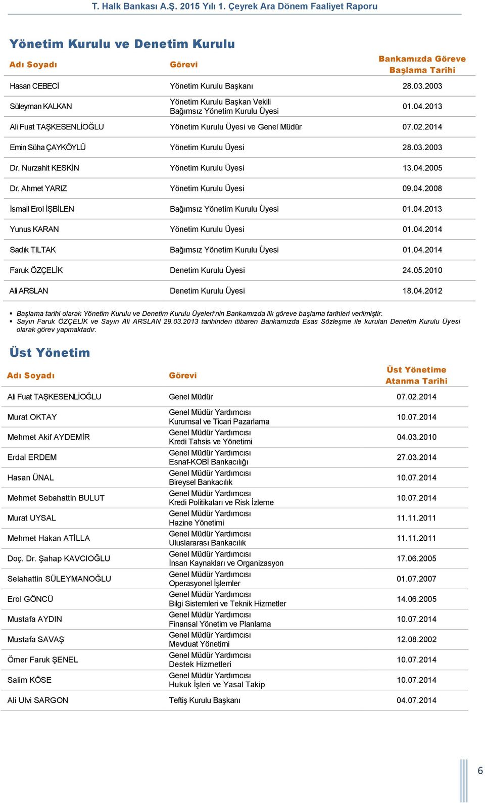 2014 Emin Süha ÇAYKÖYLÜ Yönetim Kurulu Üyesi 28.03.2003 Dr. Nurzahit KESKİN Yönetim Kurulu Üyesi 13.04.2005 Dr. Ahmet YARIZ Yönetim Kurulu Üyesi 09.04.2008 İsmail Erol İŞBİLEN Bağımsız Yönetim Kurulu Üyesi 01.