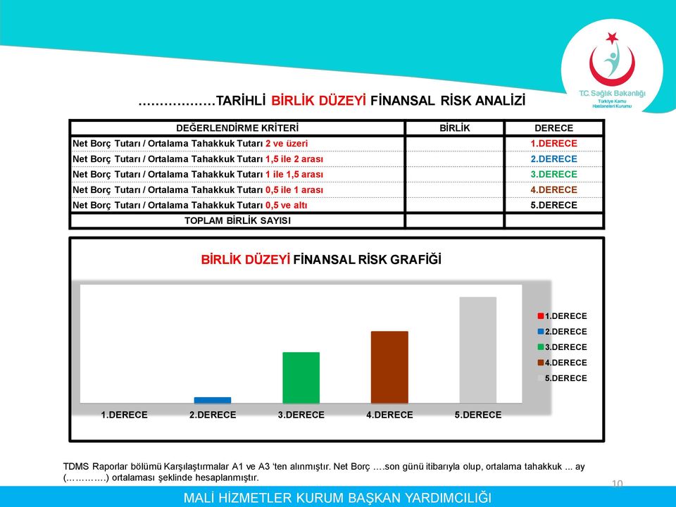 DERECE Net Borç Tutarı / Ortalama Tahakkuk Tutarı 0,5 ile 1 arası 4.DERECE Net Borç Tutarı / Ortalama Tahakkuk Tutarı 0,5 ve altı 5.
