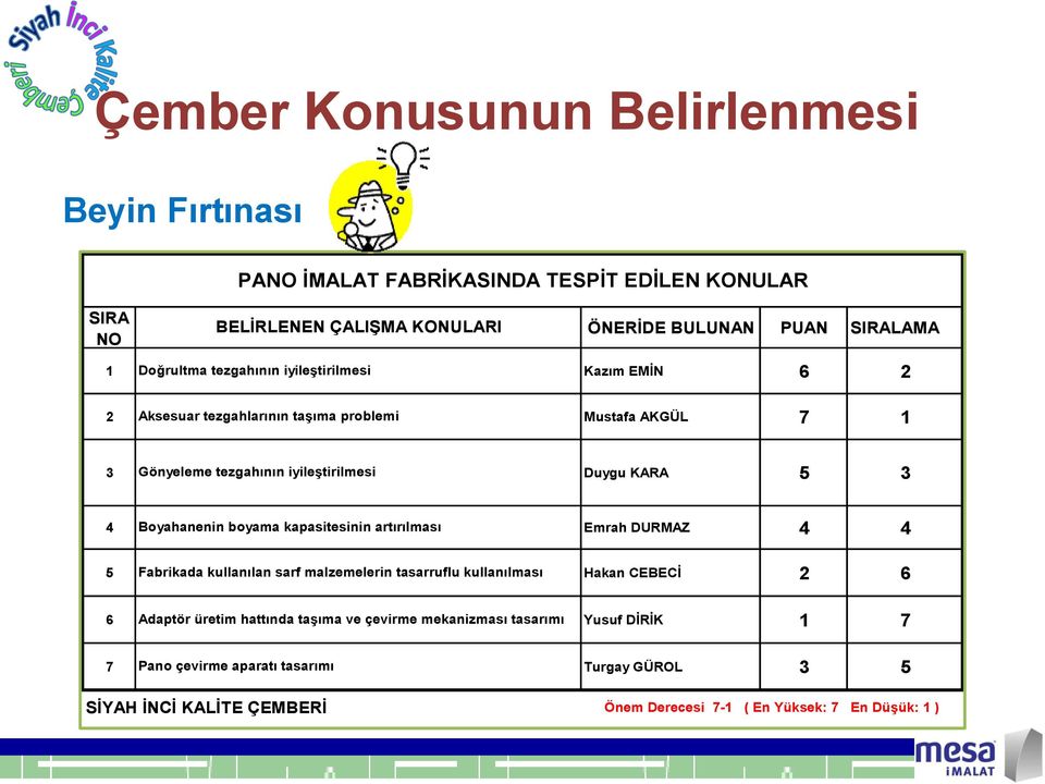 Boyahanenin boyama kapasitesinin artırılması Emrah DURMAZ 4 4 5 Fabrikada kullanılan sarf malzemelerin tasarruflu kullanılması Hakan CEBECİ 2 6 6 Adaptör üretim