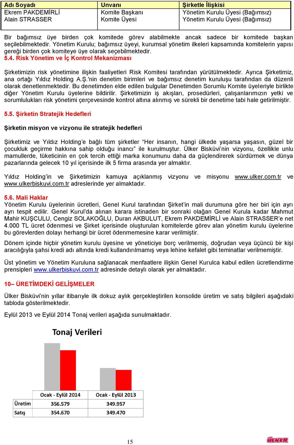 Yönetim Kurulu; bağımsız üyeyi, kurumsal yönetim ilkeleri kapsamında komitelerin yapısı gereği birden çok komiteye üye olarak seçebilmektedir. 5.4.