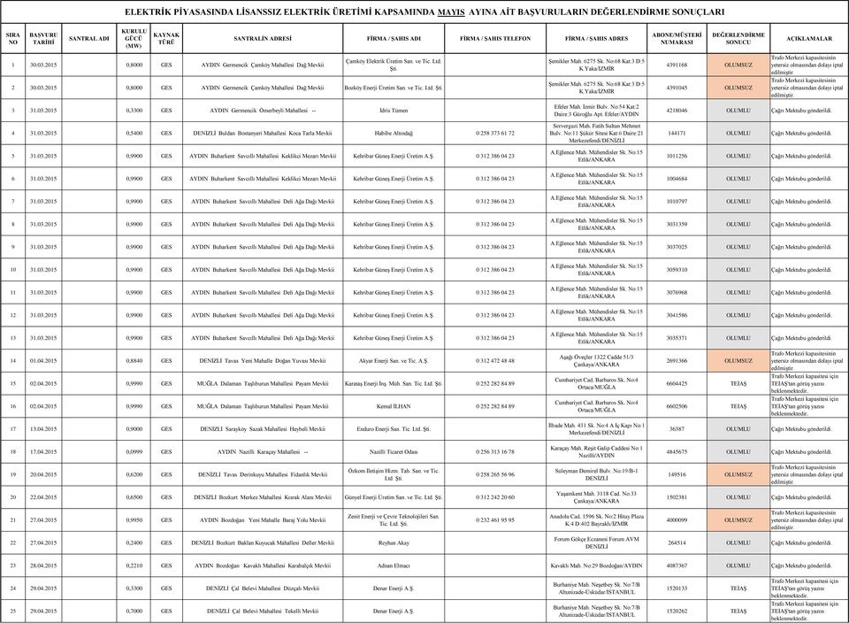 2015 0,3300 GES AYDIN Germencik Ömerbeyli Mahallesi -- İdris Tümen 4 31.03.2015 0,5400 GES DENİZLİ Buldan Bostanyeri Mahallesi Koca Tarla Mevkii Habibe Altındağ 0 258 373 61 72 5 31.03.2015 0,9900 GES AYDIN Buharkent Savcıllı Mahallesi Keklikci Mezarı Mevkii Kehribar Güneş Enerji Üretim 0 312 386 04 23 6 31.