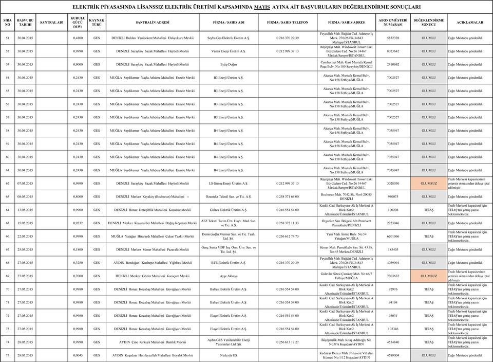 04.2015 0,2430 GES MUĞLA Seydikemer Yayla Atlıdere Mahallesi Enzele Mevkii B3 Enerji Üretim 57 30.04.2015 0,2430 GES MUĞLA Seydikemer Yayla Atlıdere Mahallesi Enzele Mevkii B3 Enerji Üretim 58 30.04.2015 0,2430 GES MUĞLA Seydikemer Yayla Atlıdere Mahallesi Enzele Mevkii B4 Enerji Üretim 59 30.