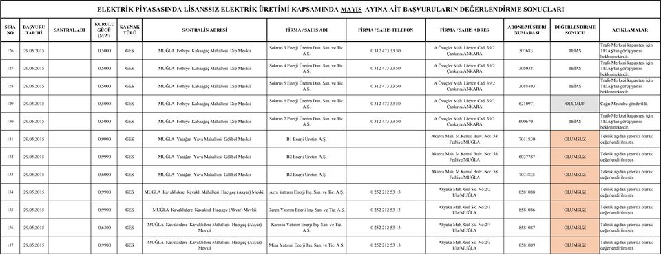 381 TEİAŞ 3088493 TEİAŞ 129 29.05.2015 0,5000 GES MUĞLA Fethiye Kabaağaç Mahallesi Dip Mevkii Solarus 6 Enerji Üretim Dan. San. ve Tic. 6210971 OLUMLU Çağrı Mektubu gönderildi. 130 29.05.2015 0,5000 GES MUĞLA Fethiye Kabaağaç Mahallesi Dip Mevkii Solarus 7 Enerji Üretim Dan.