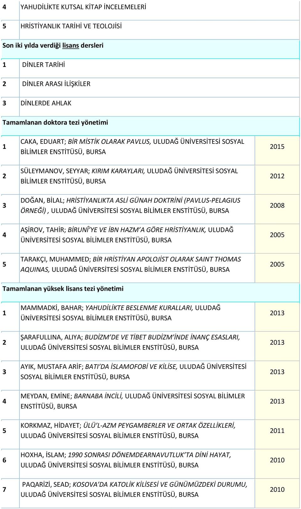 HRİSTİYANLIKTA ASLİ GÜNAH DOKTRİNİ (PAVLUS-PELAGIUS ÖRNEĞİ), ULUDAĞ AŞİROV, TAHİR; BİRUNÎ YE VE İBN HAZM A GÖRE HRİSTİYANLIK, ULUDAĞ TARAKÇI, MUHAMMED; BİR HRİSTİYAN APOLOJİST OLARAK SAINT THOMAS