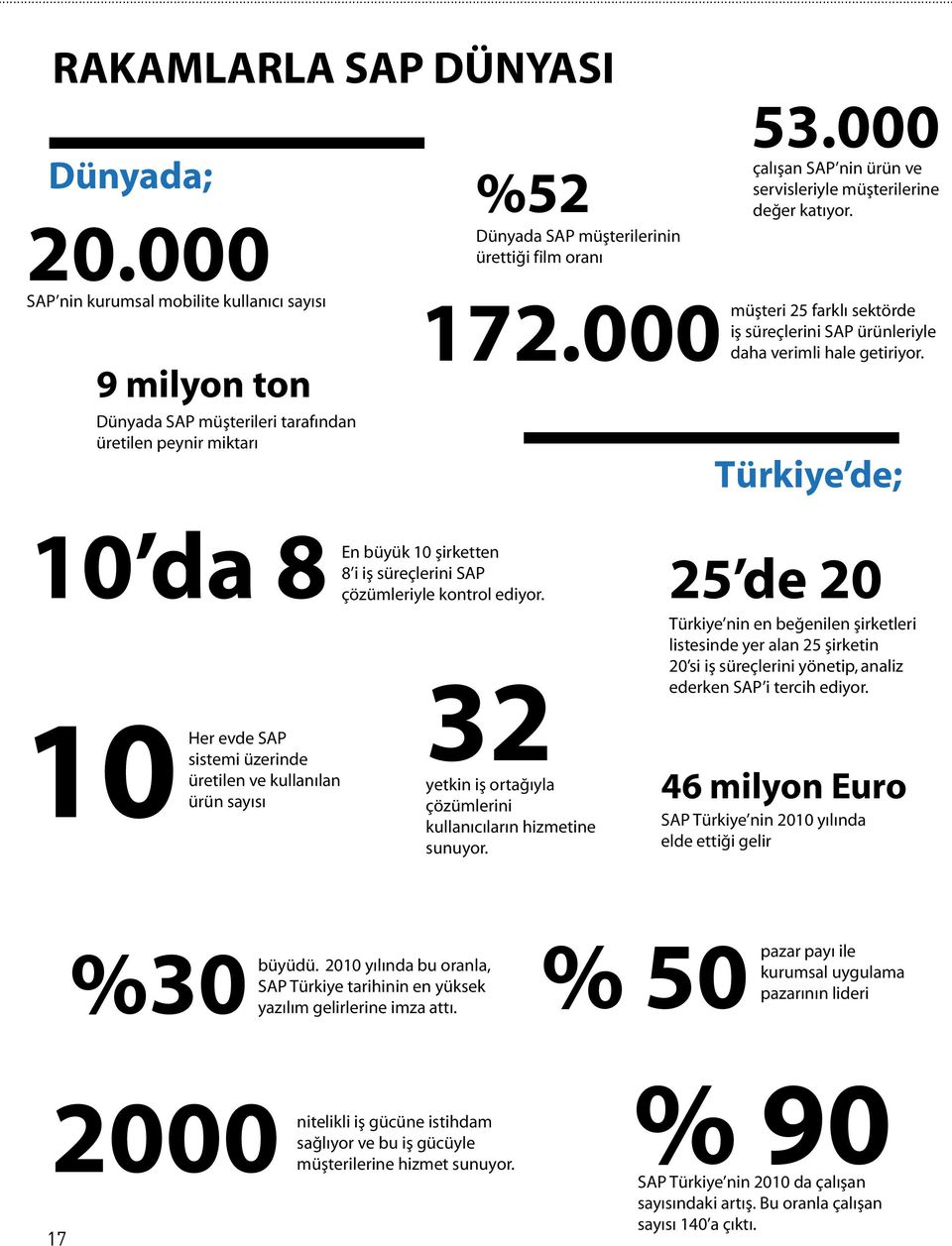 Türkiye de; 10 da 8 25 de 20 10 Her evde SAP sistemi üzerinde üretilen ve kullanılan ürün sayısı %52 Dünyada SAP müşterilerinin ürettiği film oranı 172.