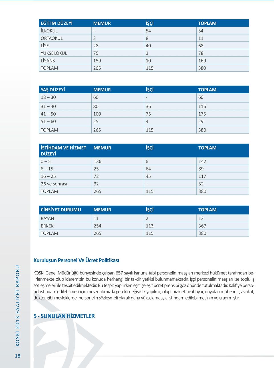 TOPLAM BAYAN 11 2 13 ERKEK 254 113 367 TOPLAM 265 115 380 Kuruluşun Personel Ve Ücret Politikası KOSKİ Genel Müdürlüğü bünyesinde çalışan 657 sayılı kanuna tabi personelin maaşları merkezi hükümet