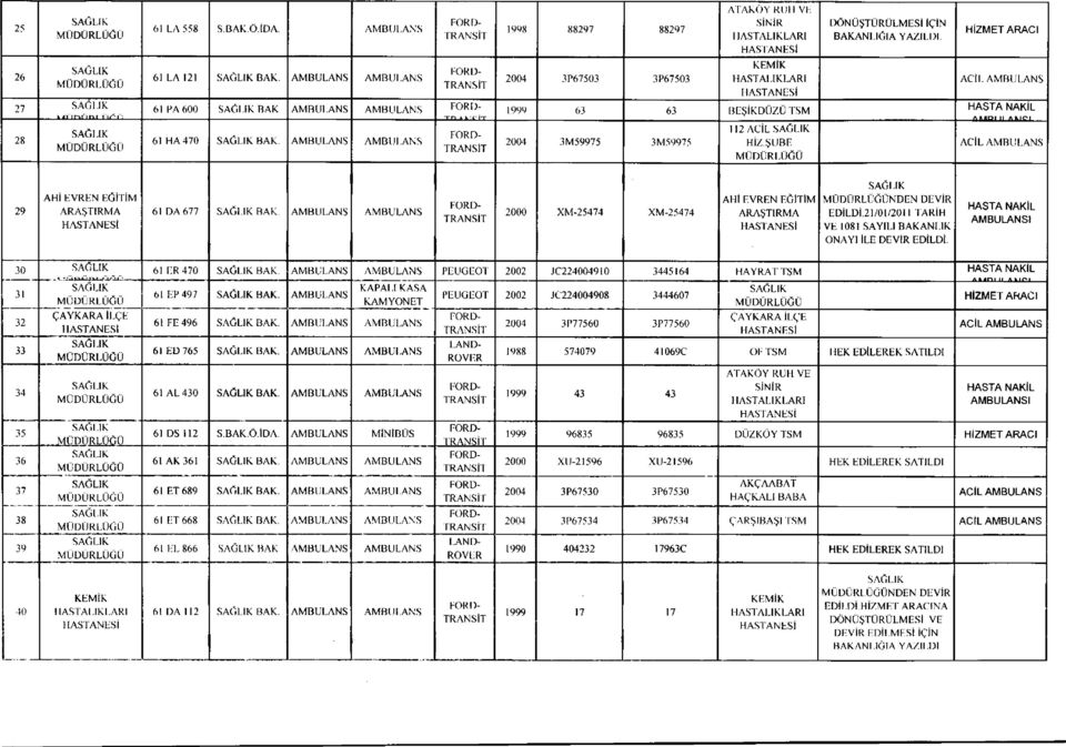 AMBULANS AMBULANS 2000 XM-25474 XM-25474 ARAŞTİRMA NDEN DEVİR EDİLDİ.21/01/2011 TARİH VE 1081 SAYILI BAKANLIK ONAYI İLE DEVİR EDİLDİ. 30 61 ER 470 BAK.