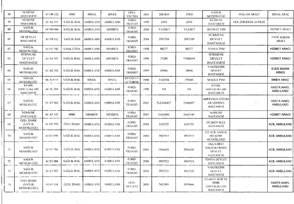 AMBULANS MINIBÜS 1998 88277 88277 TONYA TSM HİZMET 1996 37289 7TM0004 HİZMET 64 61 AR 352 BAK. AMBULANS AMBULANS 1999 10946 10946 VAKFıKEBIR EVDE BAKIM 65 66 KEMIK HASTALıKLARı 06 ALP 15 BAK.