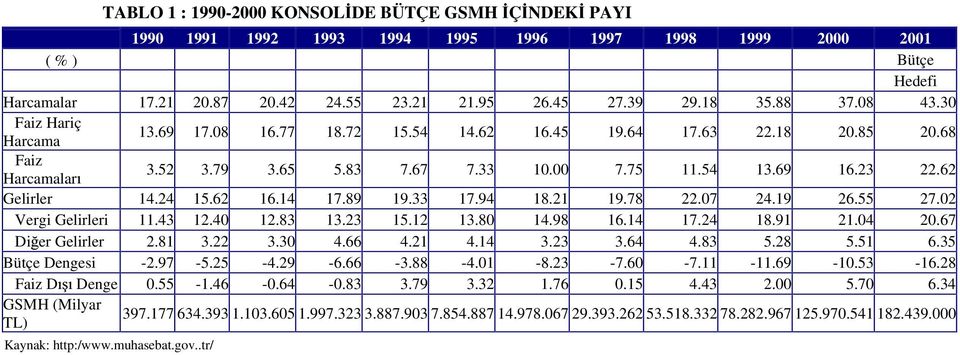 24 15.62 16.14 17.89 19.33 17.94 18.21 19.78 22.07 24.19 26.55 27.02 Vergi Gelirleri 11.43 12.40 12.83 13.23 15.12 13.80 14.98 16.14 17.24 18.91 21.04 20.67 Di er Gelirler 2.81 3.22 3.30 4.66 4.21 4.