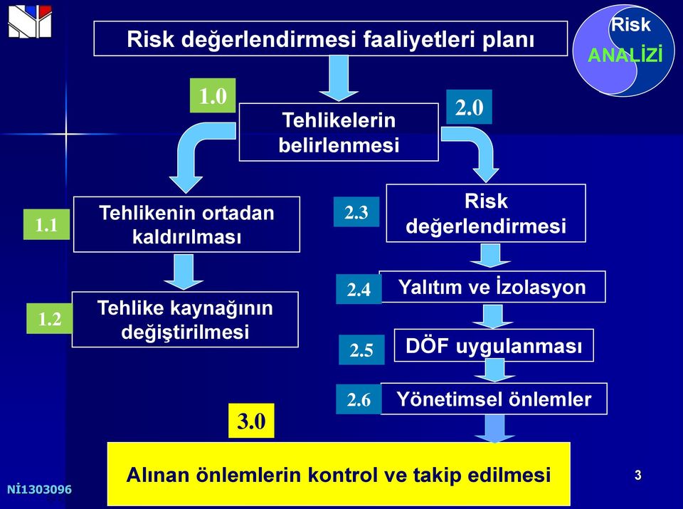 3 Risk değerlendirmesi 1.2 Tehlike kaynağının değiştirilmesi 2.4 2.