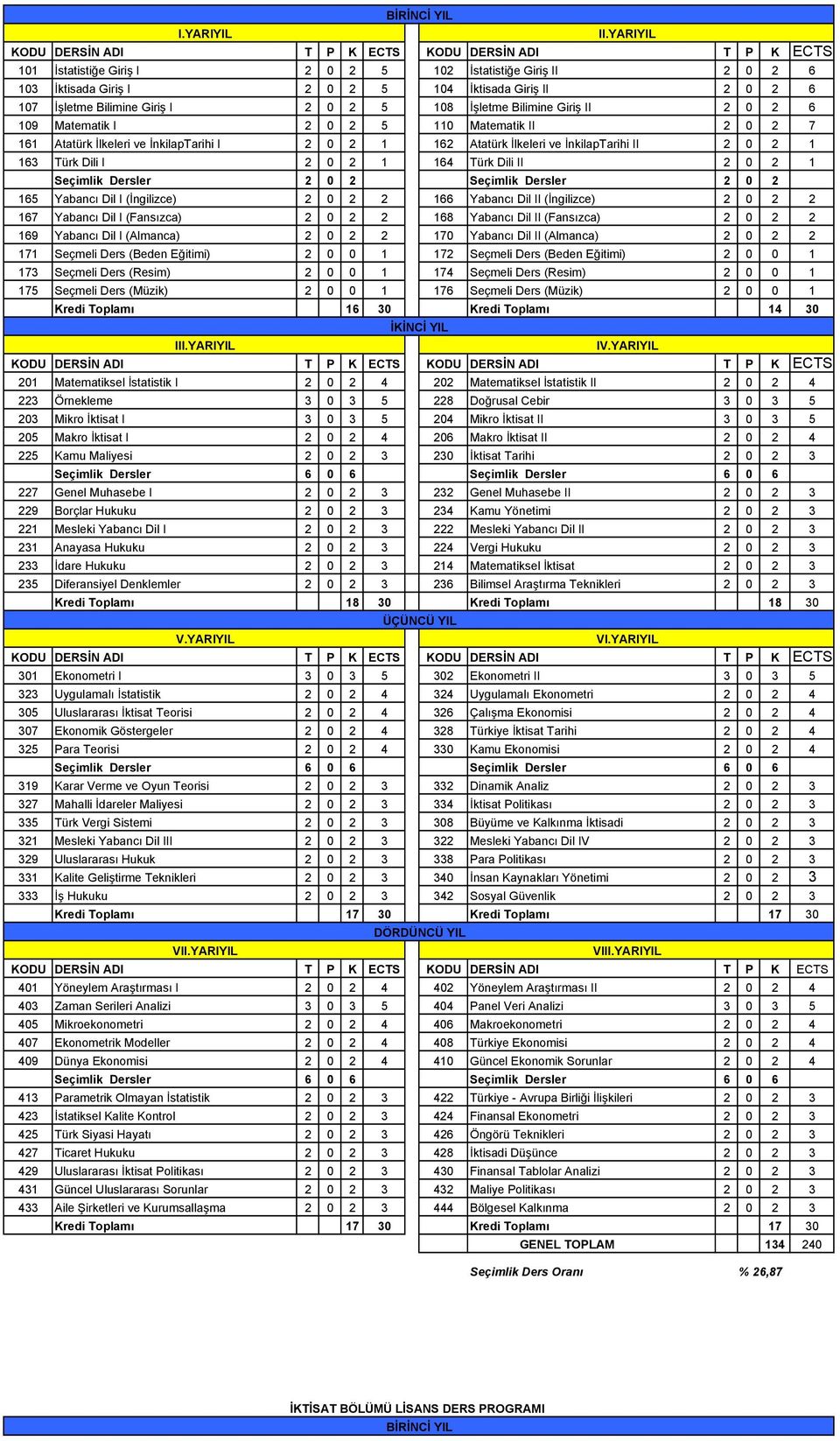 Yabancı Dil I (İngilizce) 2 0 2 2 166 Yabancı Dil II (İngilizce) 2 0 2 2 167 Yabancı Dil I (Fansızca) 2 0 2 2 168 Yabancı Dil II (Fansızca) 2 0 2 2 169 Yabancı Dil I (Almanca) 2 0 2 2 170 Yabancı Dil