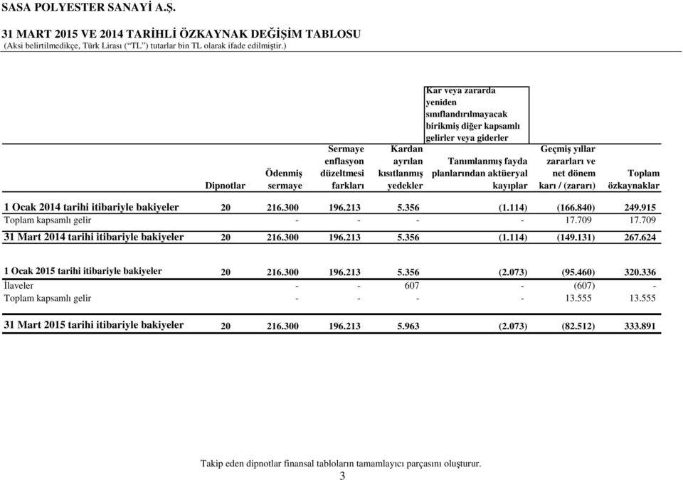 bakiyeler 20 216.300 196.213 5.356 (1.114) (166.840) 249.915 Toplam kapsamlı gelir - - - - 17.709 17.709 31 Mart 2014 tarihi itibariyle bakiyeler 20 216.300 196.213 5.356 (1.114) (149.131) 267.