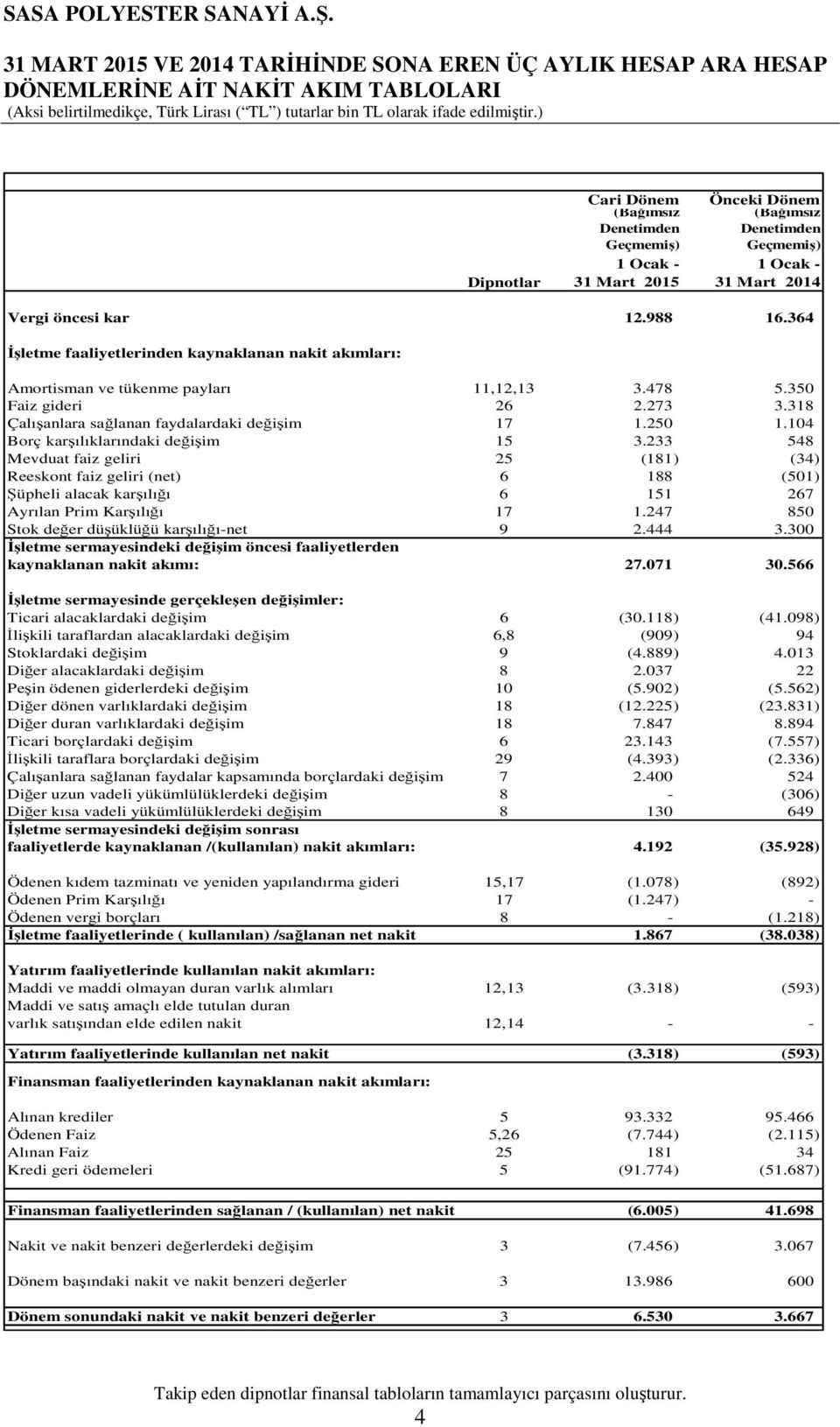 273 3.318 Çalışanlara sağlanan faydalardaki değişim 17 1.250 1.104 Borç karşılıklarındaki değişim 15 3.