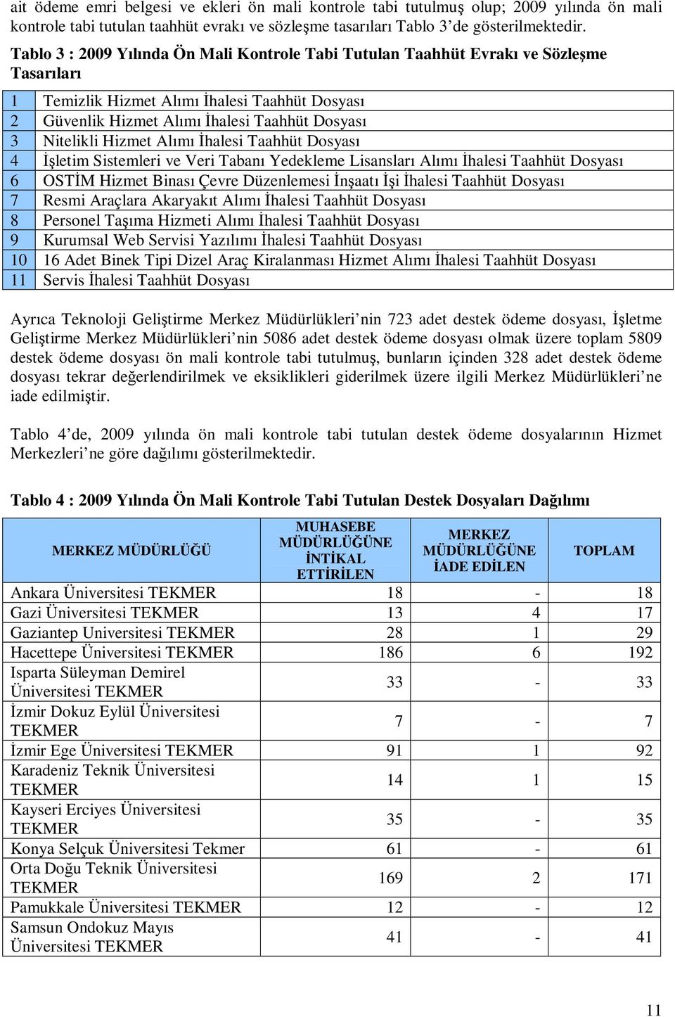 Hizmet Alımı İhalesi Taahhüt Dosyası 4 İşletim Sistemleri ve Veri Tabanı Yedekleme Lisansları Alımı İhalesi Taahhüt Dosyası 6 OSTİM Hizmet Binası Çevre Düzenlemesi İnşaatı İşi İhalesi Taahhüt Dosyası