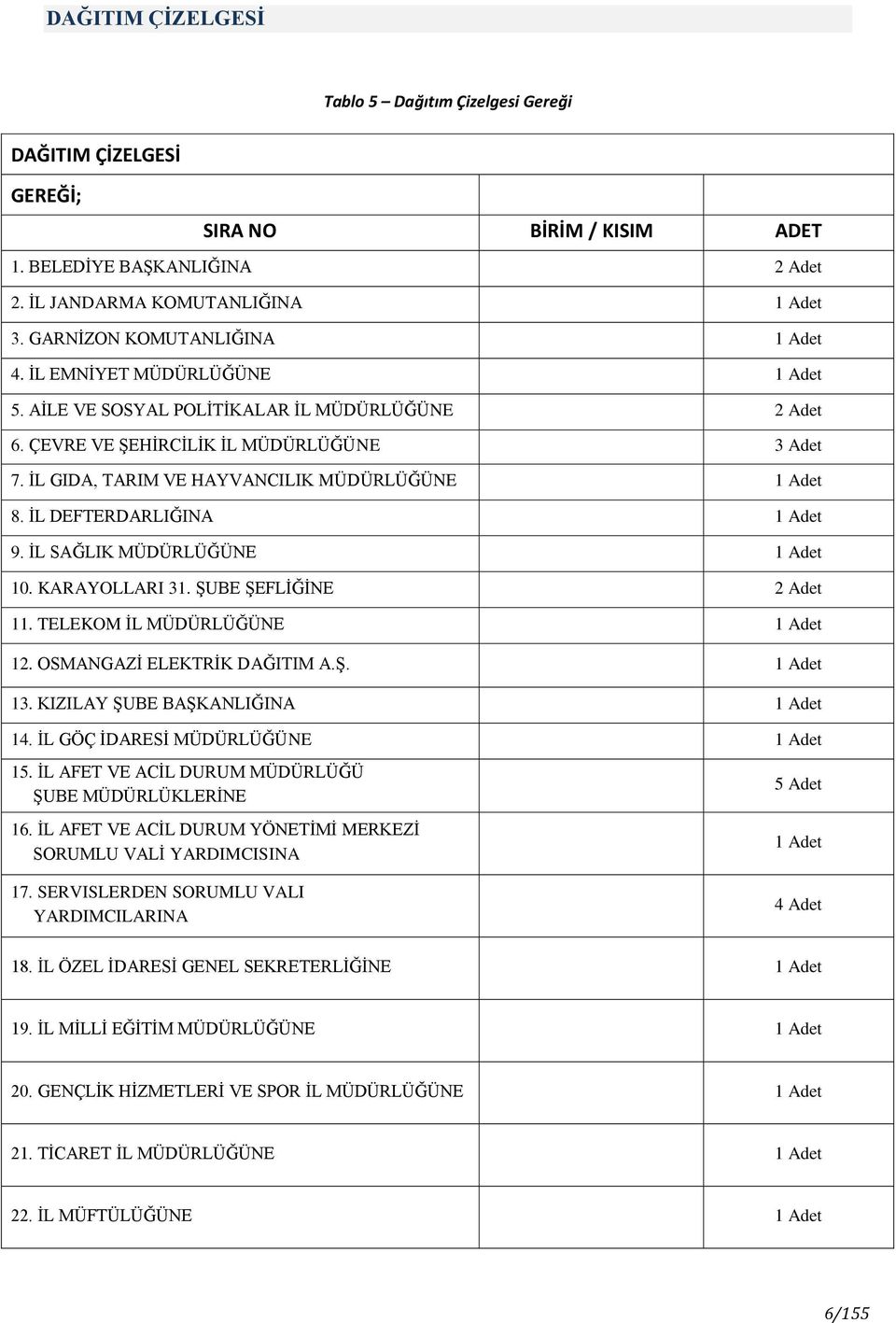 İL GIDA, TARIM VE HAYVANCILIK MÜDÜRLÜĞÜNE 1 Adet 8. İL DEFTERDARLIĞINA 1 Adet 9. İL SAĞLIK MÜDÜRLÜĞÜNE 1 Adet 10. KARAYOLLARI 31. ŞUBE ŞEFLİĞİNE 2 Adet 11. TELEKOM İL MÜDÜRLÜĞÜNE 1 Adet 12.