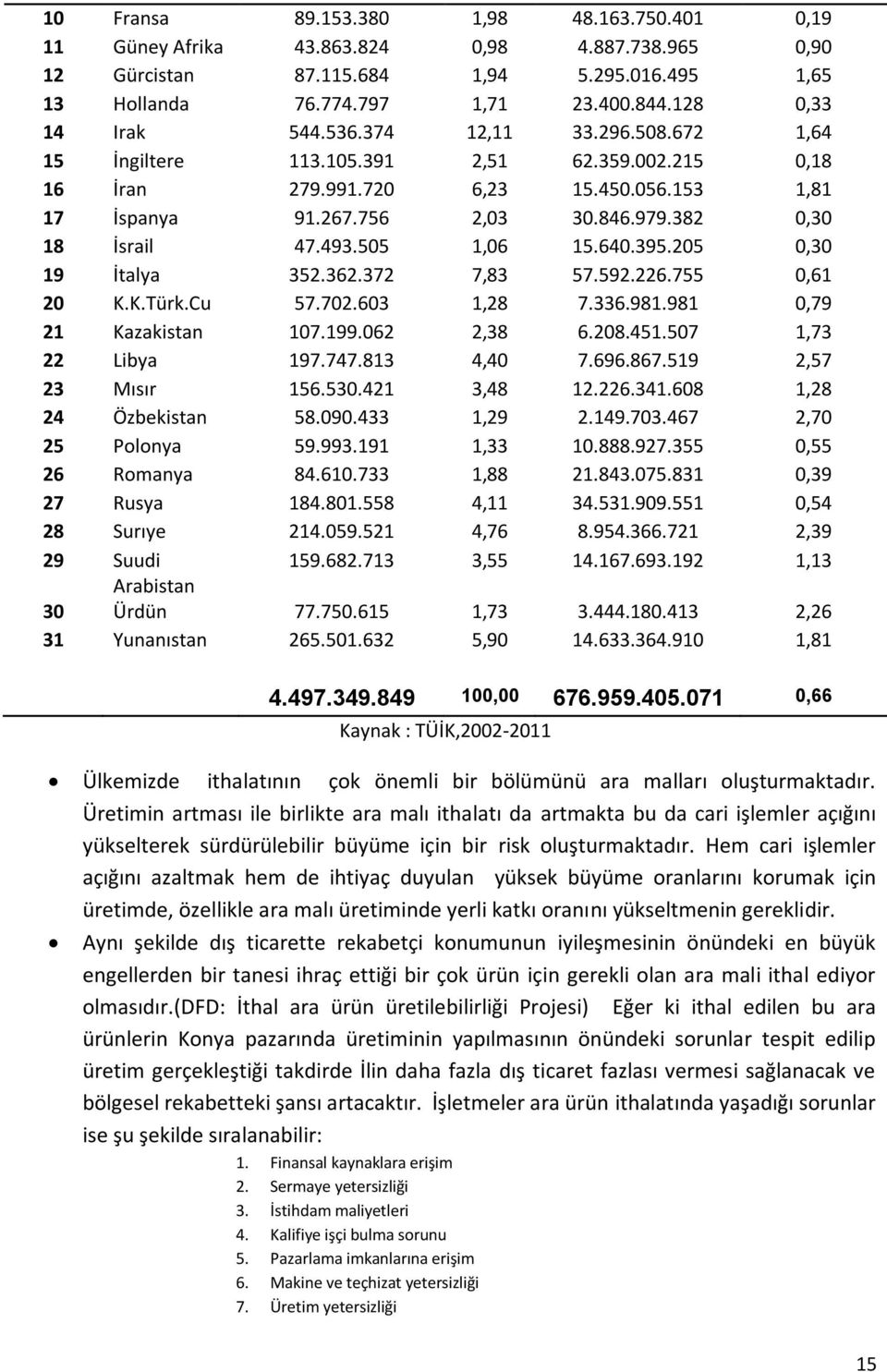 382 0,30 18 İsrail 47.493.505 1,06 15.640.395.205 0,30 19 İtalya 352.362.372 7,83 57.592.226.755 0,61 20 K.K.Türk.Cu 57.702.603 1,28 7.336.981.981 0,79 21 Kazakistan 107.199.062 2,38 6.208.451.