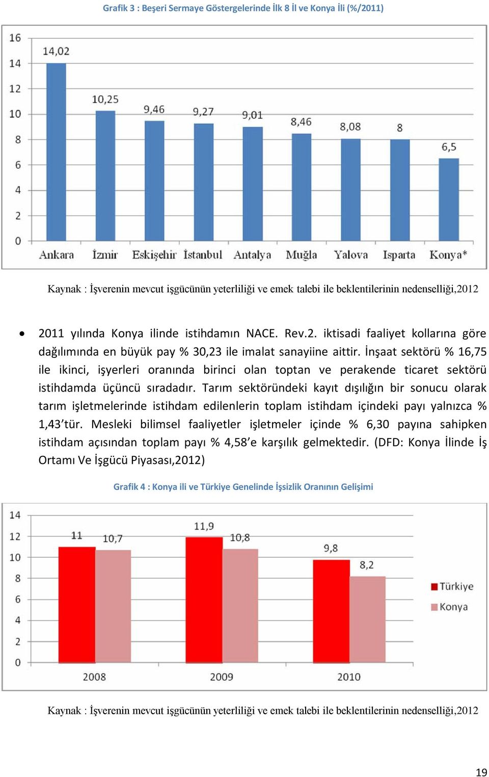 İnşaat sektörü % 16,75 ile ikinci, işyerleri oranında birinci olan toptan ve perakende ticaret sektörü istihdamda üçüncü sıradadır.