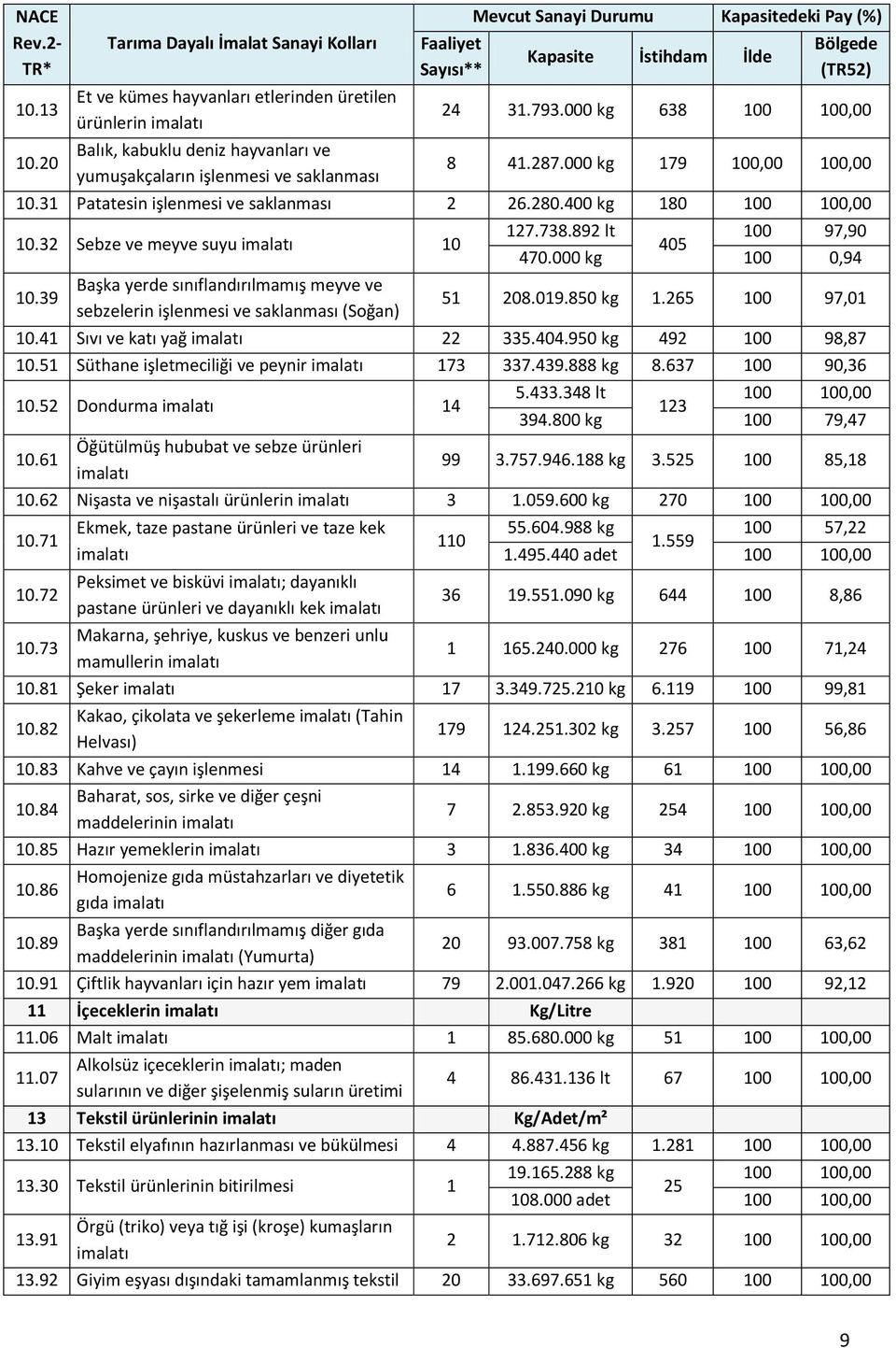 Sanayi Durumu Kapasitedeki Pay (%) Kapasite İstihdam İlde Bölgede (TR52) 24 31.793.000 kg 638 100 100,00 8 41.287.000 kg 179 100,00 100,00 10.31 Patatesin işlenmesi ve saklanması 2 26.280.