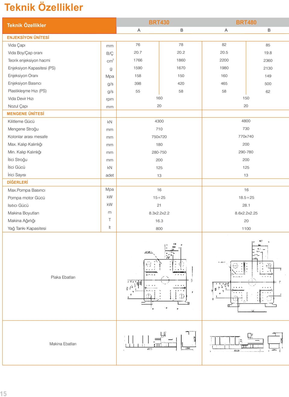 Pompa Basıncı Pompa motor Gücü Isıtıcı Gücü Makina Boyutlan Makina Ağırlığı Yağ Tankı Kapasitesi B/Ç 3 cm g Mpa g/s g/s rpm kn kn adet Mpa kw kw m T lt BRT430 BRT480 A B A B 76.