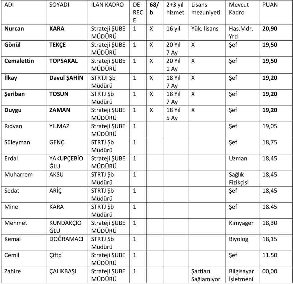 Cemil Çiftçi Strateji ŞUB Zahire ÇALIKBAŞI Strateji ŞUB 1 X 16 yıl Yük. lisans Has.Mdr.