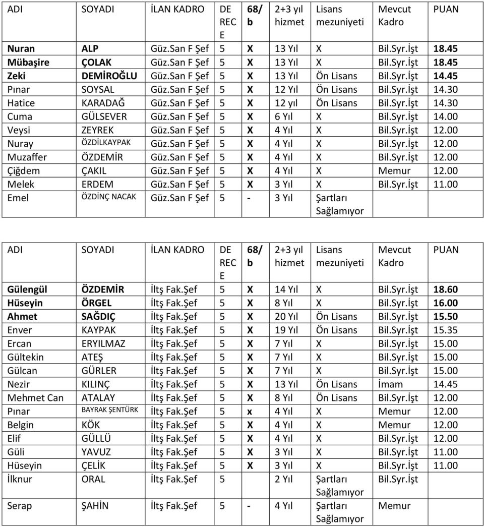 San F Şef 5 X 4 Yıl X 12.00 Muzaffer ÖZDMİR Güz.San F Şef 5 X 4 Yıl X 12.00 Çiğdem ÇAKIL Güz.San F Şef 5 X 4 Yıl X Memur 12.00 Melek RDM Güz.San F Şef 5 X 3 Yıl X 11.00 mel ÖZDİNÇ NACAK Güz.