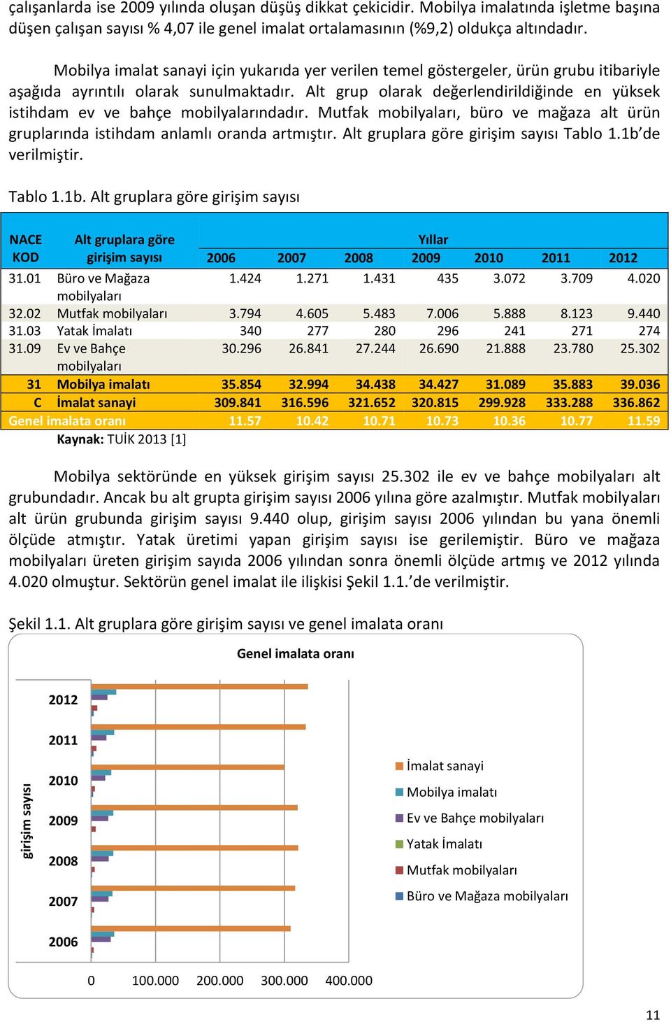 Alt grup olarak değerlendirildiğinde en yüksek istihdam ev ve bahçe mobilyalarındadır. Mutfak mobilyaları, büro ve mağaza alt ürün gruplarında istihdam anlamlı oranda artmıştır.