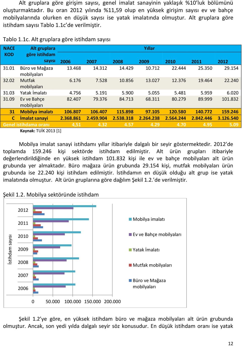 Tablo 1.1c. Alt gruplara göre istihdam sayısı NACE KOD Alt gruplara göre istihdam sayısı 2006 2007 2008 2009 2010 2011 2012 31.01 Büro ve Mağaza 13.468 14.312 14.429 10.712 22.444 25.350 29.