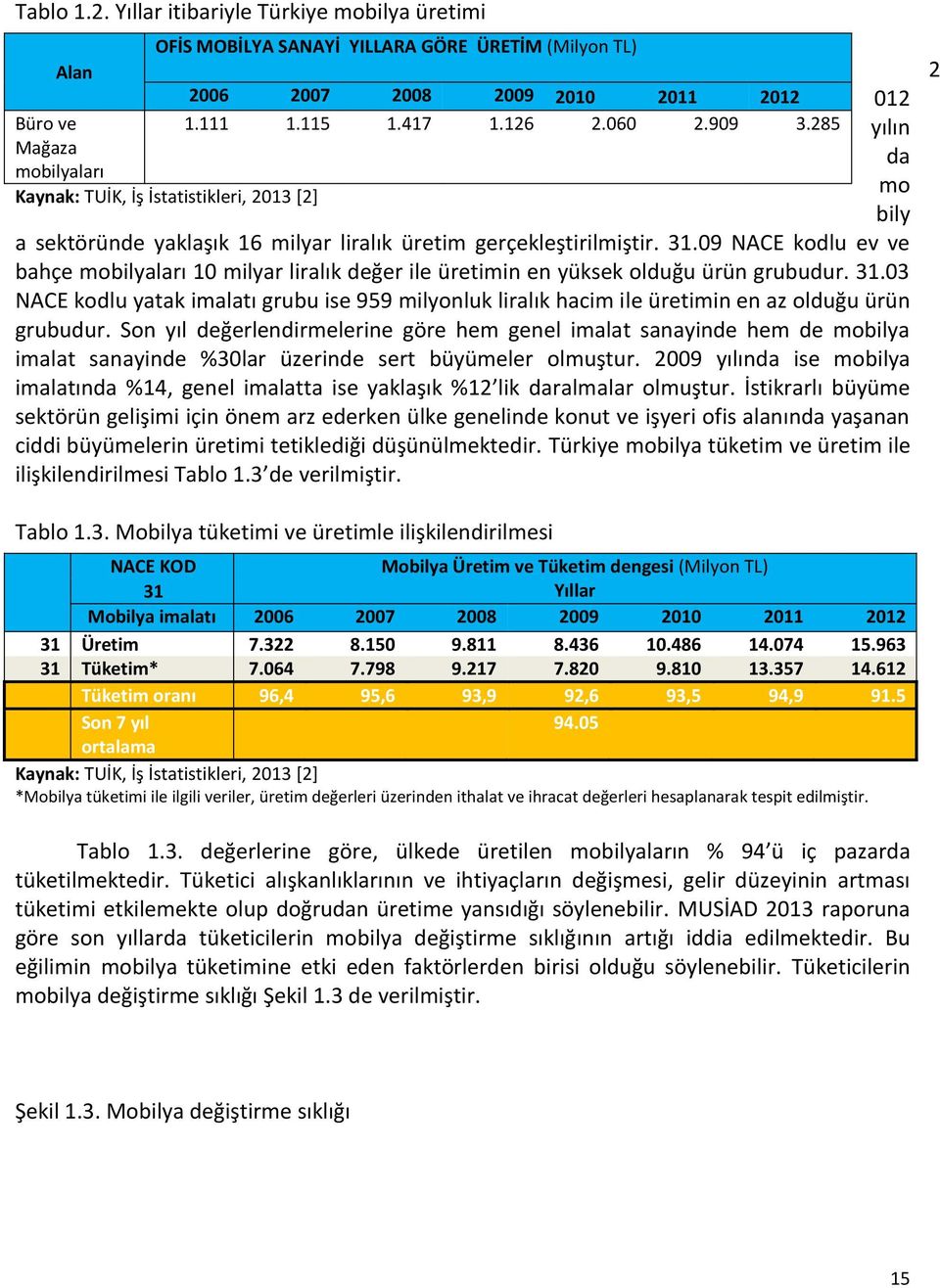 2012 1.111 1.115 1.417 1.126 2.060 2.909 3.285 012 yılın da mo bily a sektöründe yaklaşık 16 milyar liralık üretim gerçekleştirilmiştir. 31.